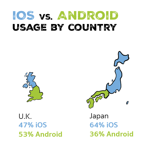 iOS vs Android Users